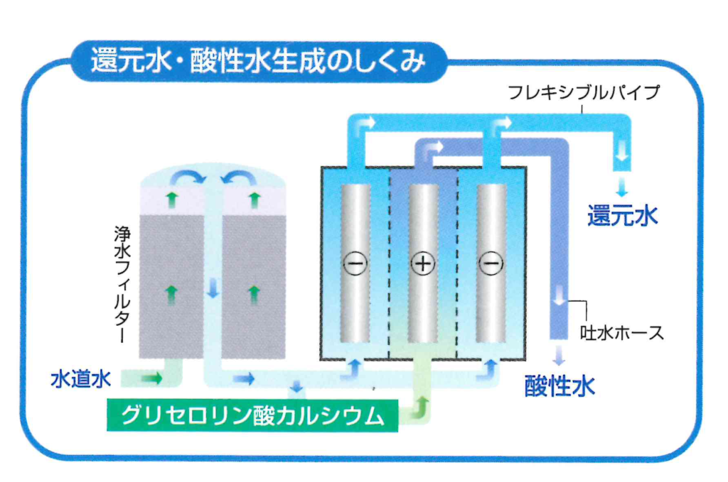 還元水・酸性水生成のしくみ